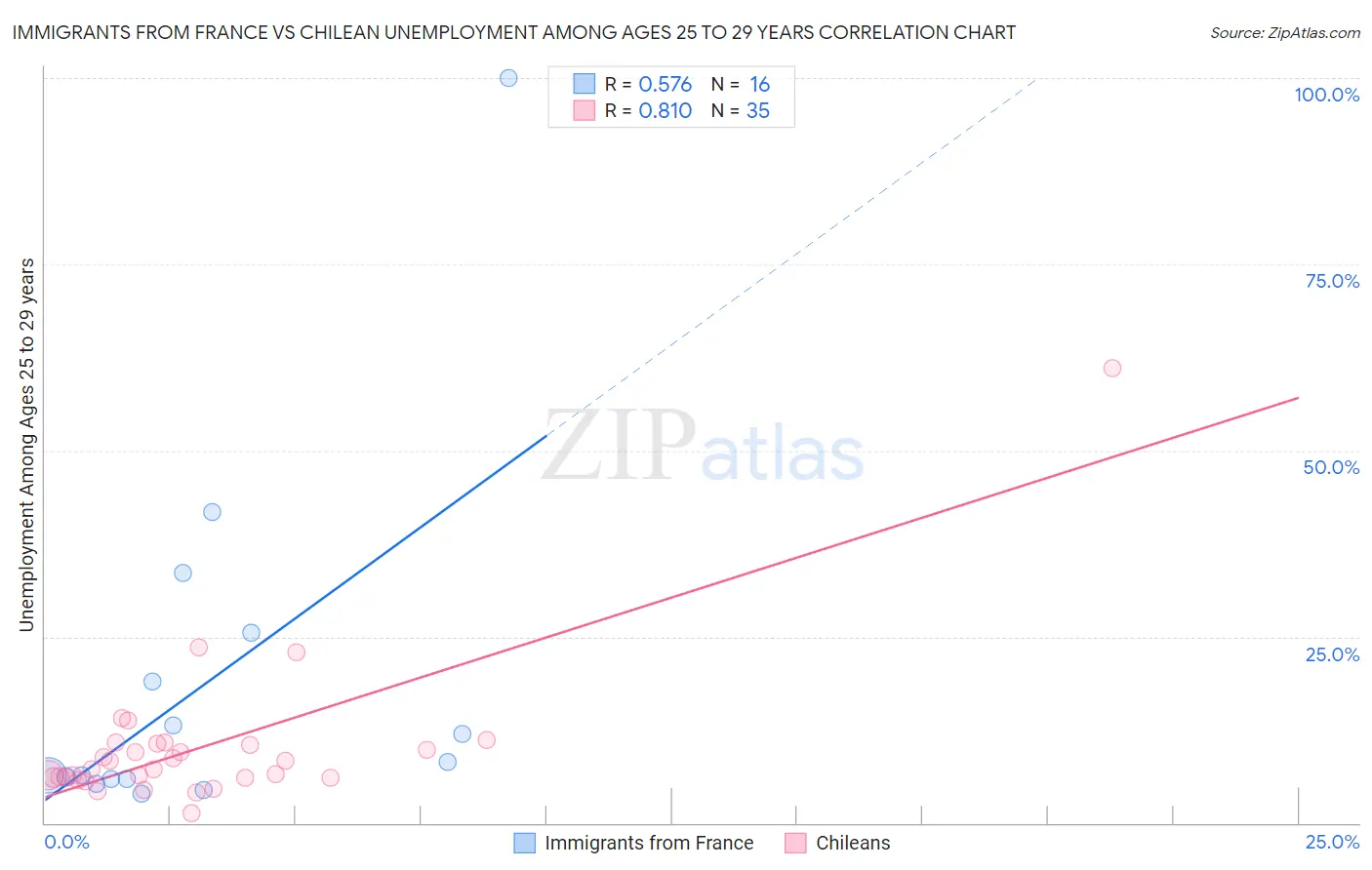 Immigrants from France vs Chilean Unemployment Among Ages 25 to 29 years