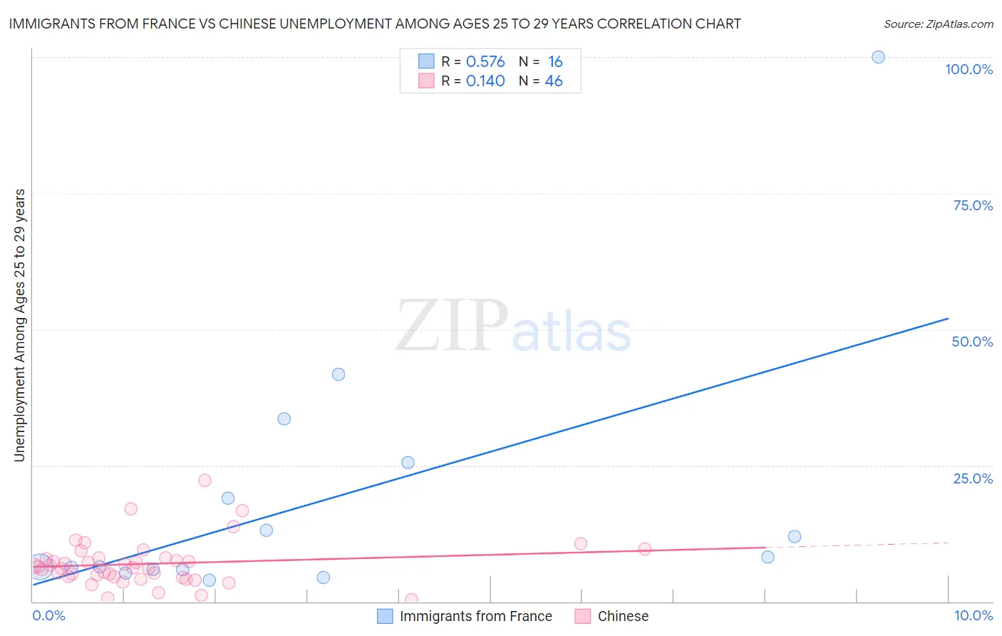 Immigrants from France vs Chinese Unemployment Among Ages 25 to 29 years