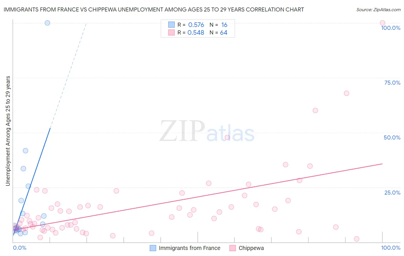 Immigrants from France vs Chippewa Unemployment Among Ages 25 to 29 years