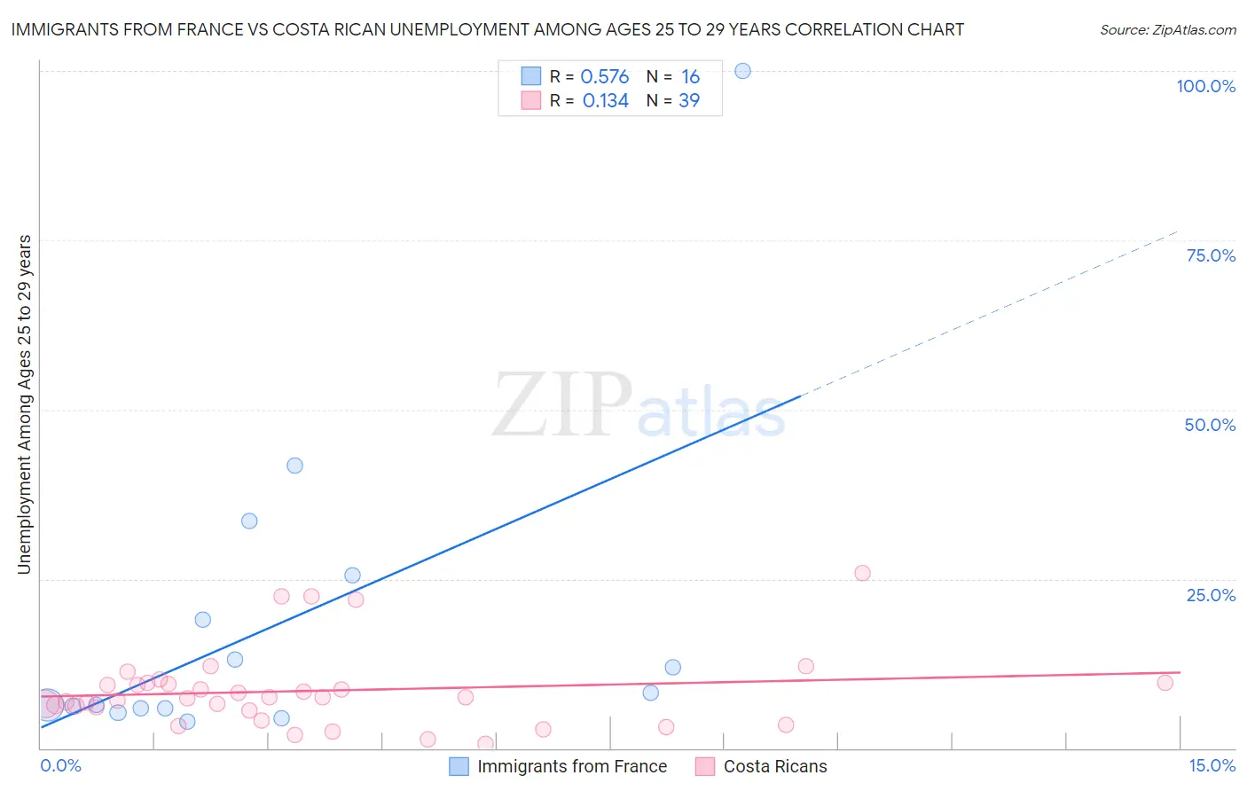 Immigrants from France vs Costa Rican Unemployment Among Ages 25 to 29 years