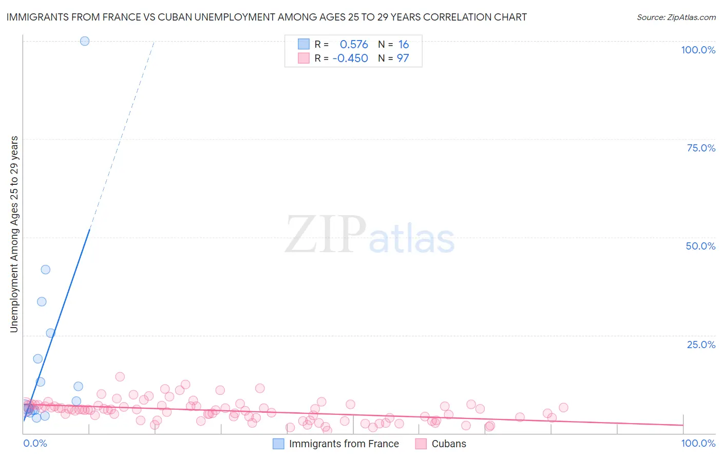 Immigrants from France vs Cuban Unemployment Among Ages 25 to 29 years