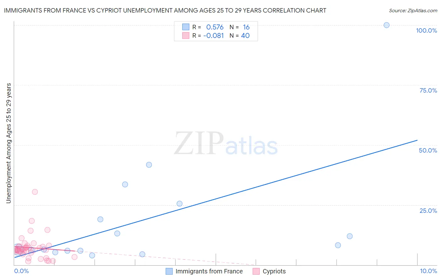 Immigrants from France vs Cypriot Unemployment Among Ages 25 to 29 years
