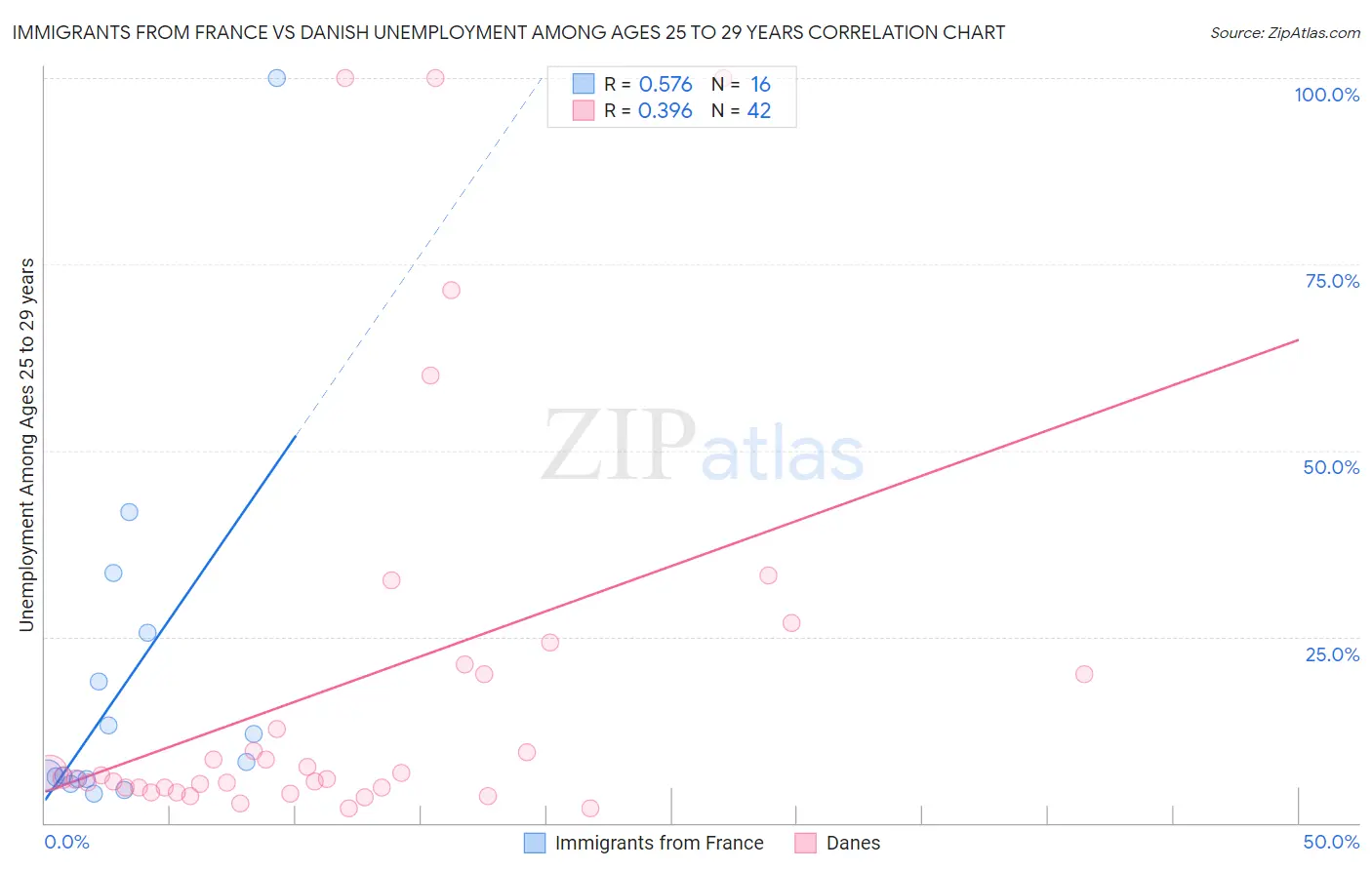 Immigrants from France vs Danish Unemployment Among Ages 25 to 29 years