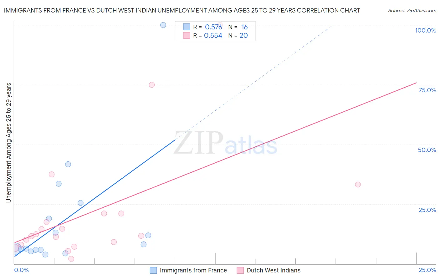 Immigrants from France vs Dutch West Indian Unemployment Among Ages 25 to 29 years