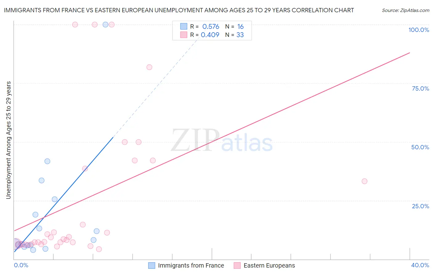 Immigrants from France vs Eastern European Unemployment Among Ages 25 to 29 years