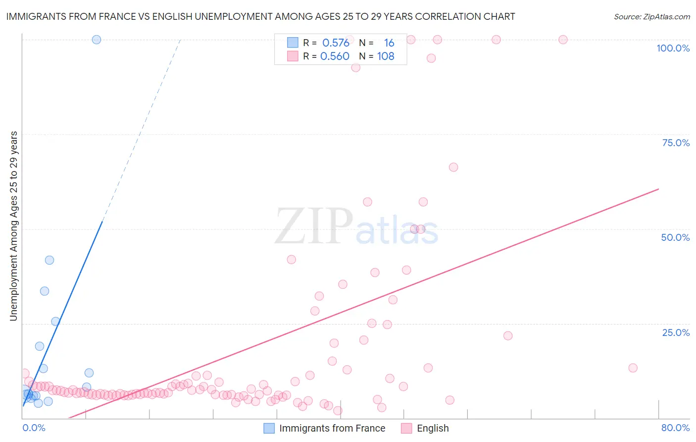 Immigrants from France vs English Unemployment Among Ages 25 to 29 years