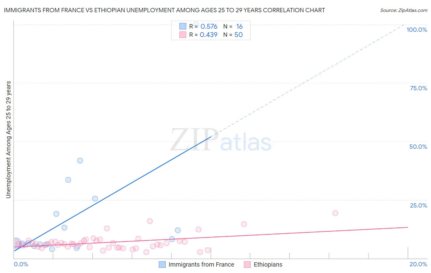 Immigrants from France vs Ethiopian Unemployment Among Ages 25 to 29 years