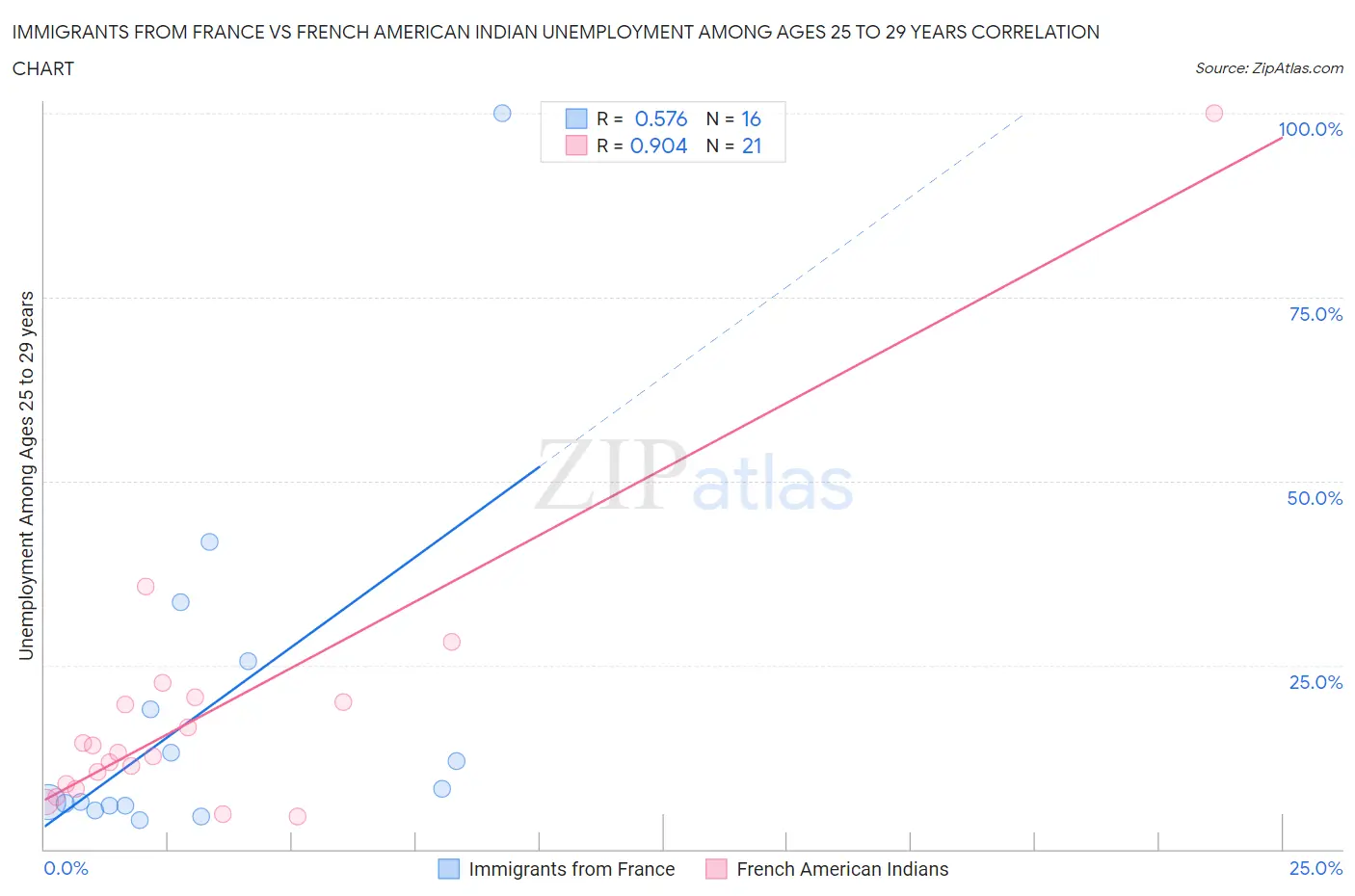 Immigrants from France vs French American Indian Unemployment Among Ages 25 to 29 years