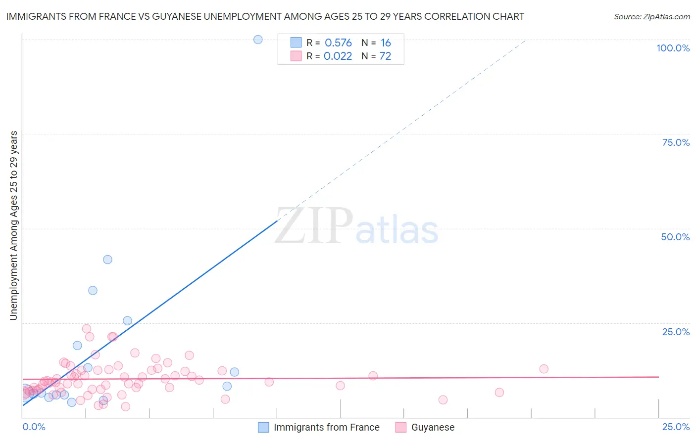 Immigrants from France vs Guyanese Unemployment Among Ages 25 to 29 years