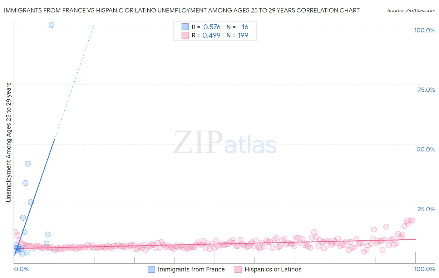 Immigrants from France vs Hispanic or Latino Unemployment Among Ages 25 to 29 years