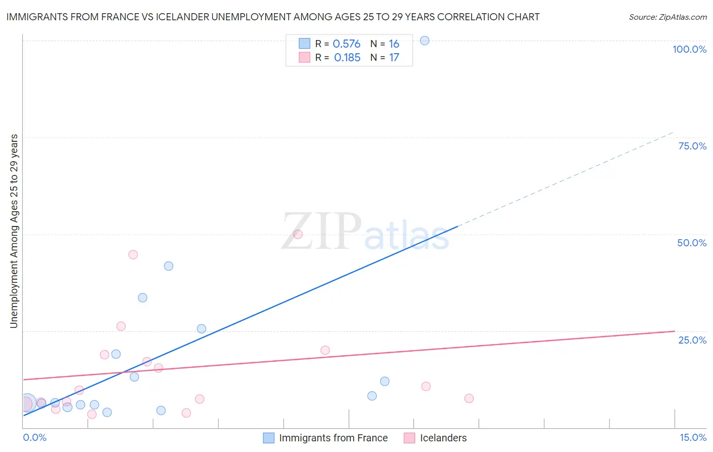 Immigrants from France vs Icelander Unemployment Among Ages 25 to 29 years