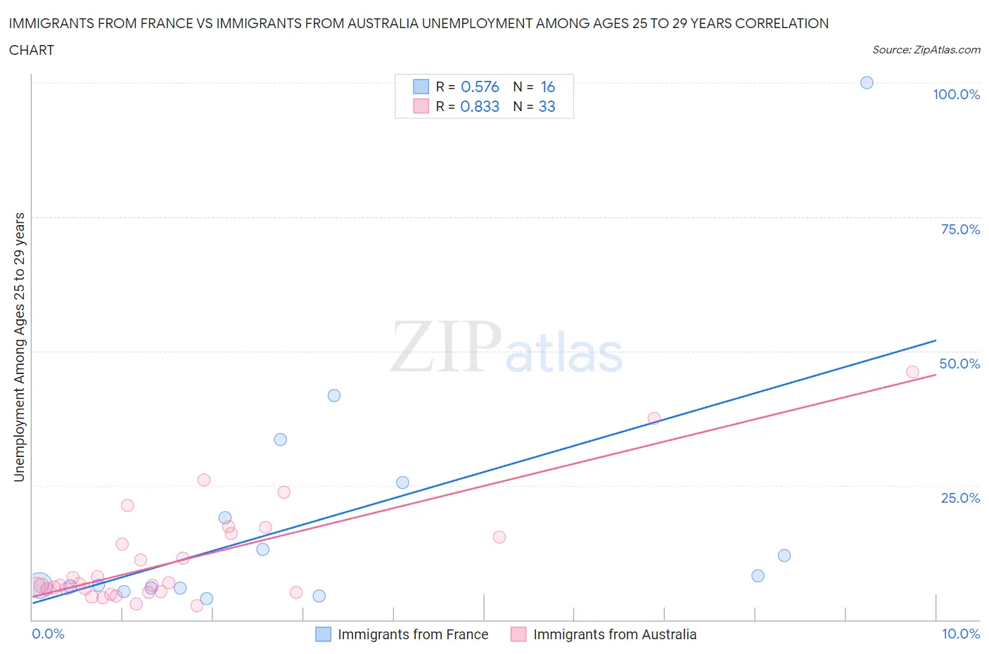 Immigrants from France vs Immigrants from Australia Unemployment Among Ages 25 to 29 years