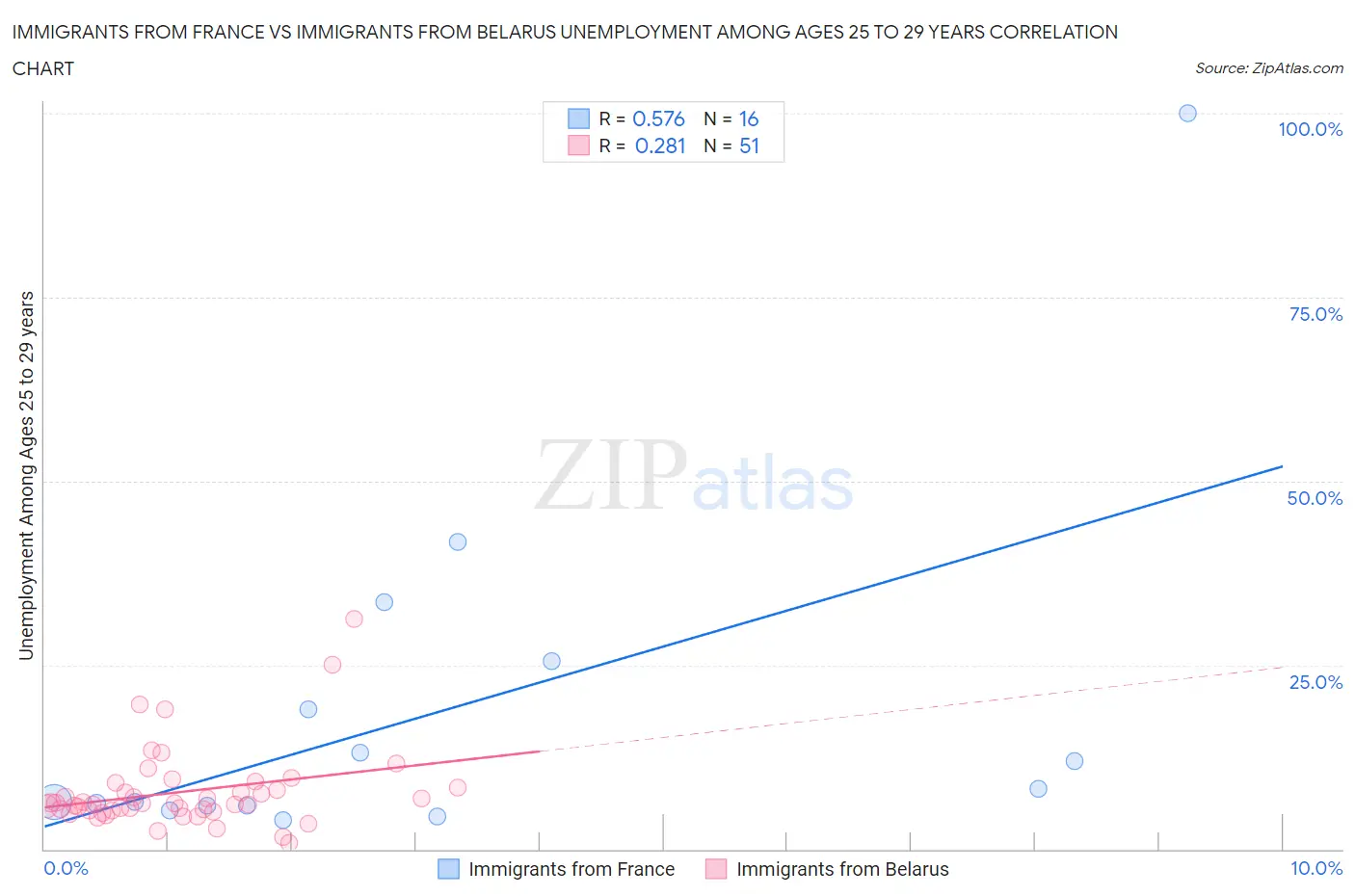 Immigrants from France vs Immigrants from Belarus Unemployment Among Ages 25 to 29 years