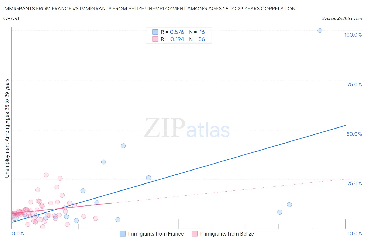 Immigrants from France vs Immigrants from Belize Unemployment Among Ages 25 to 29 years