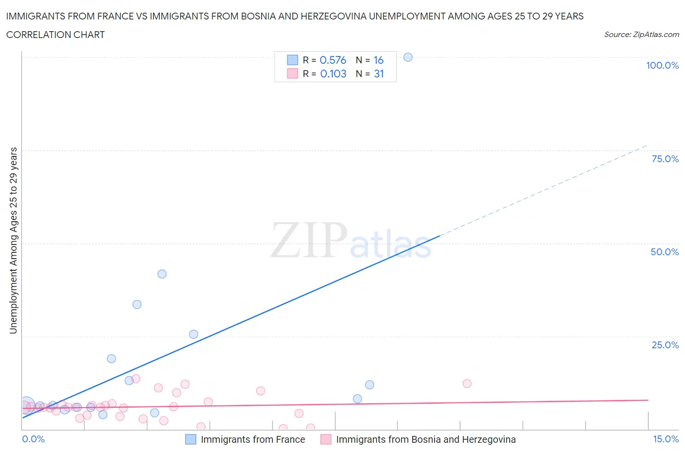 Immigrants from France vs Immigrants from Bosnia and Herzegovina Unemployment Among Ages 25 to 29 years