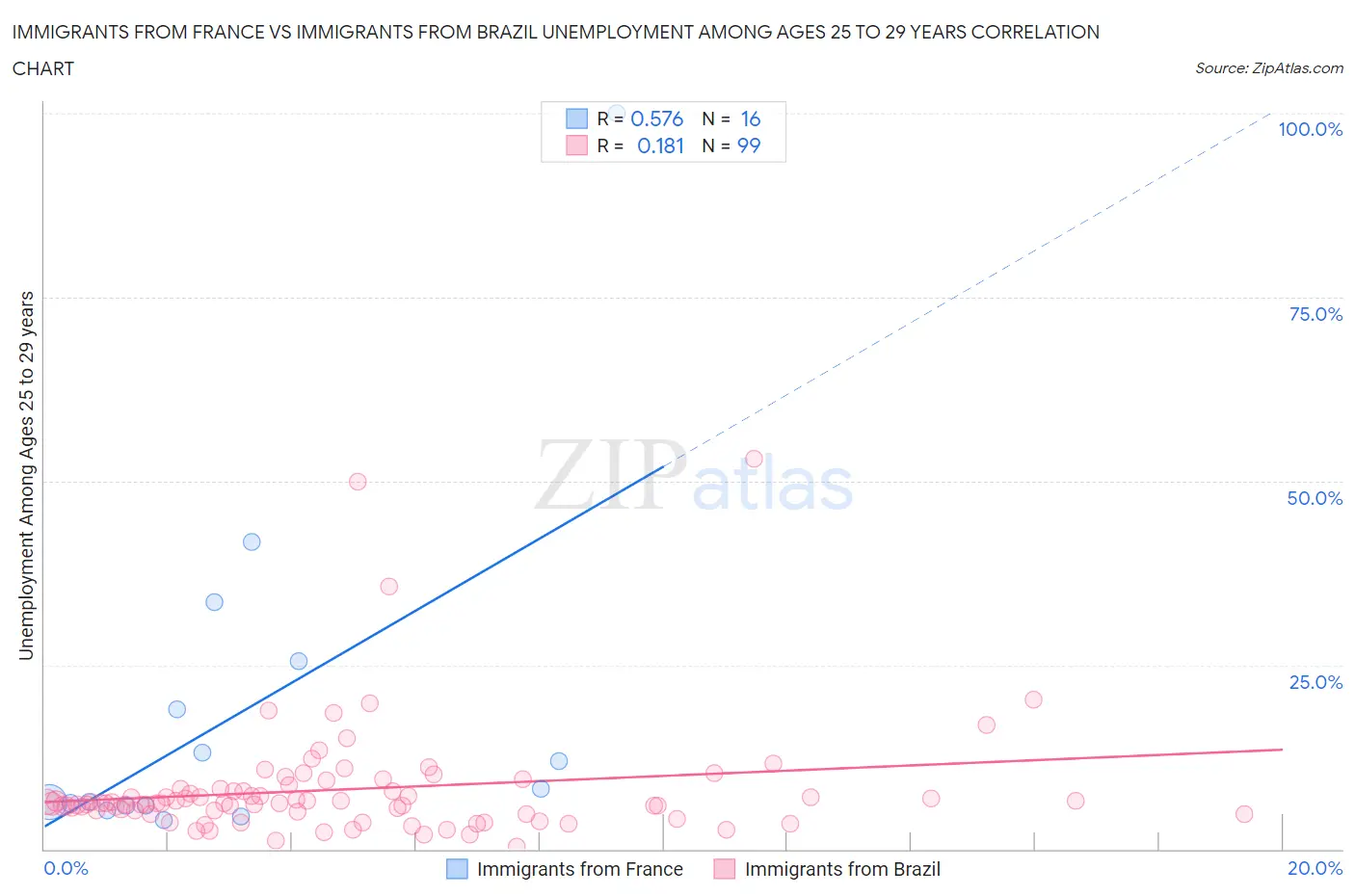 Immigrants from France vs Immigrants from Brazil Unemployment Among Ages 25 to 29 years