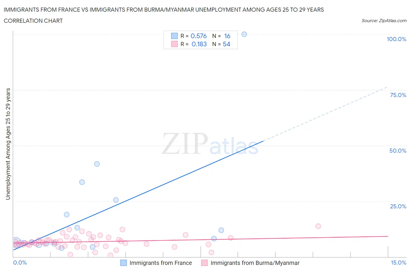 Immigrants from France vs Immigrants from Burma/Myanmar Unemployment Among Ages 25 to 29 years