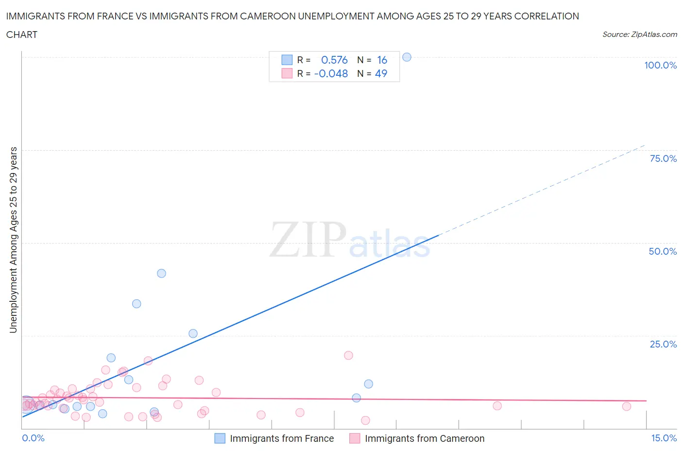 Immigrants from France vs Immigrants from Cameroon Unemployment Among Ages 25 to 29 years