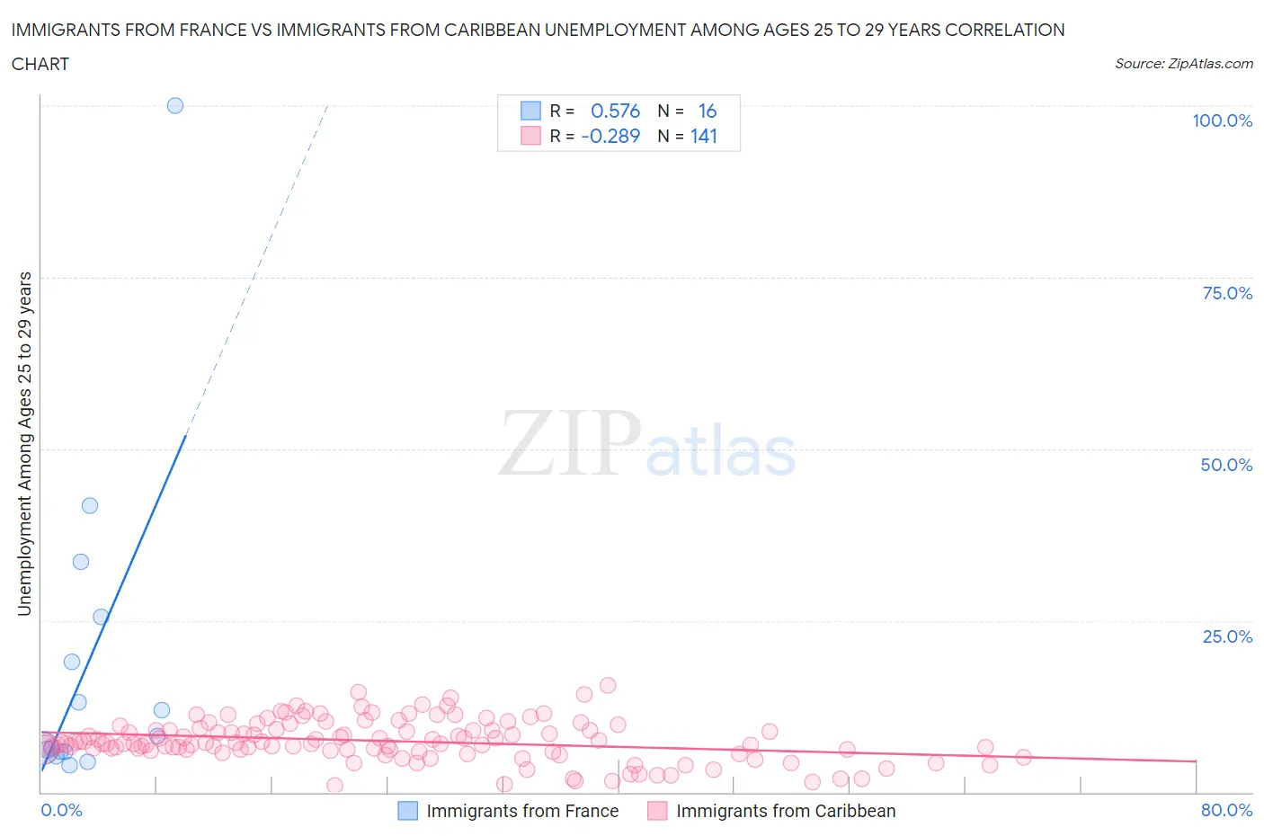 Immigrants from France vs Immigrants from Caribbean Unemployment Among Ages 25 to 29 years