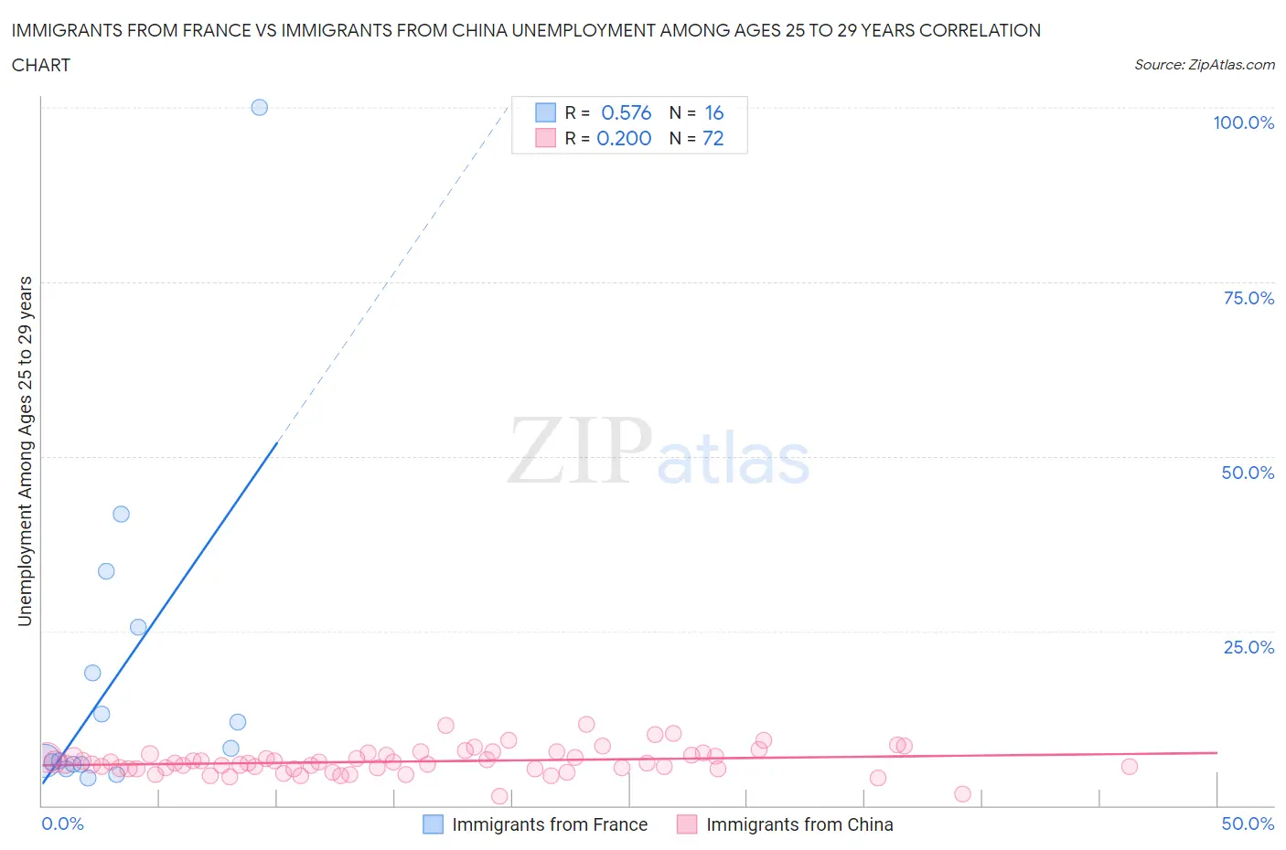 Immigrants from France vs Immigrants from China Unemployment Among Ages 25 to 29 years