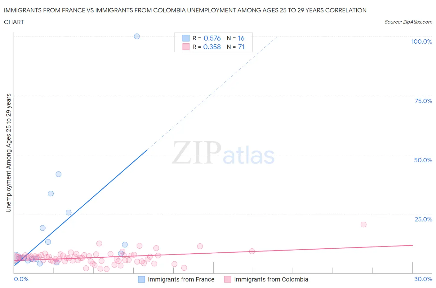 Immigrants from France vs Immigrants from Colombia Unemployment Among Ages 25 to 29 years