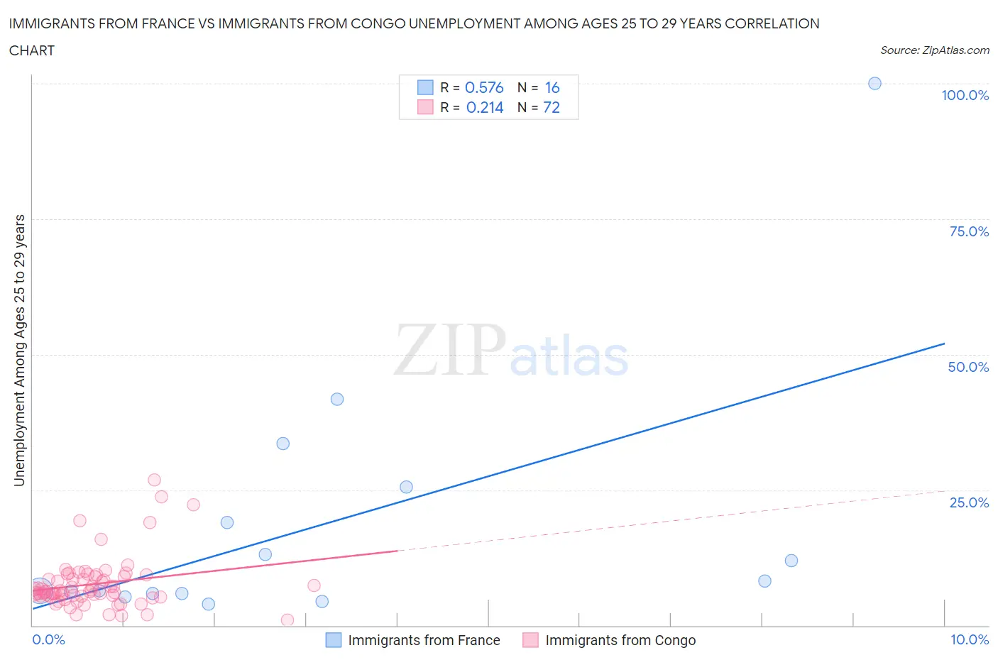 Immigrants from France vs Immigrants from Congo Unemployment Among Ages 25 to 29 years