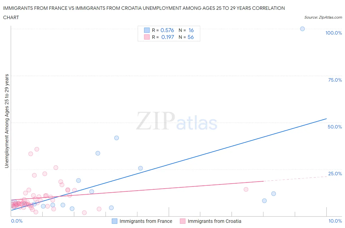 Immigrants from France vs Immigrants from Croatia Unemployment Among Ages 25 to 29 years
