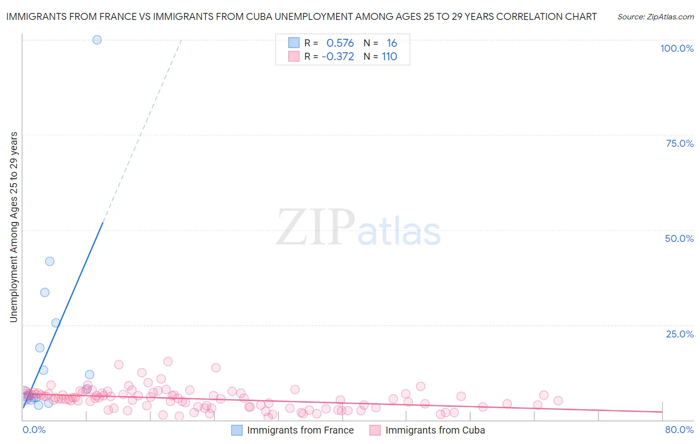 Immigrants from France vs Immigrants from Cuba Unemployment Among Ages 25 to 29 years
