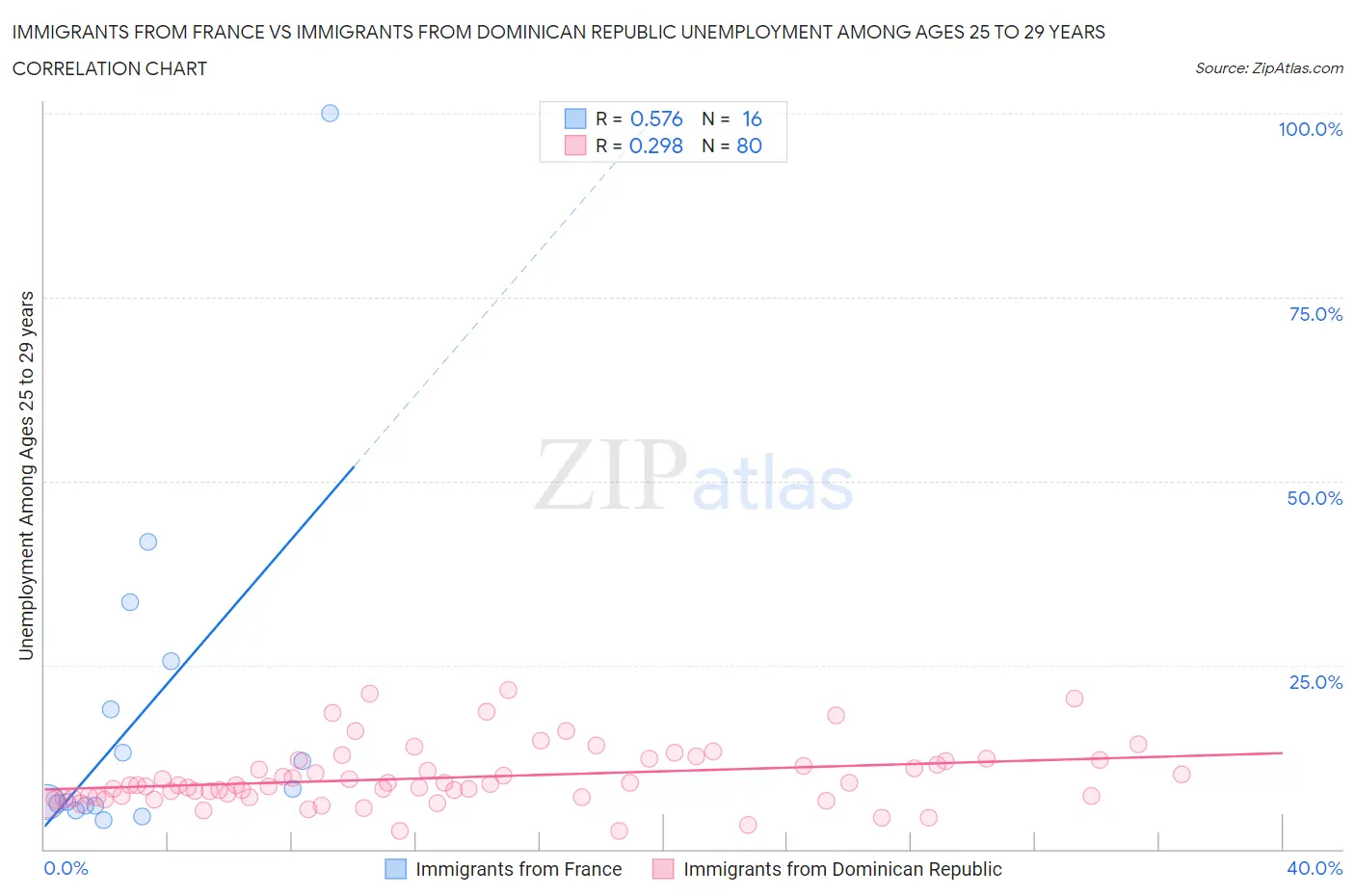 Immigrants from France vs Immigrants from Dominican Republic Unemployment Among Ages 25 to 29 years