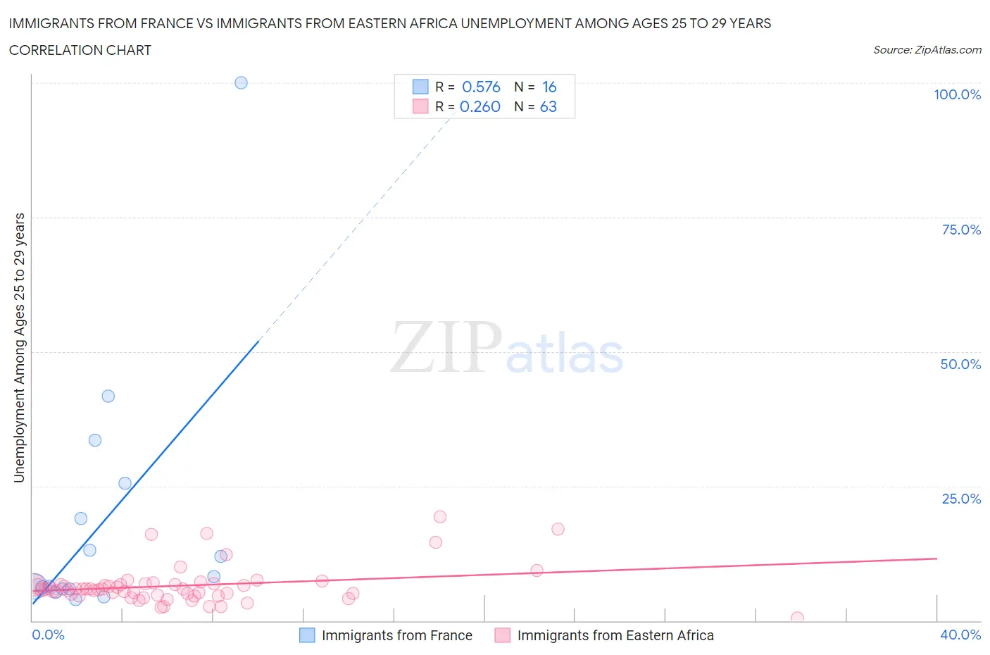 Immigrants from France vs Immigrants from Eastern Africa Unemployment Among Ages 25 to 29 years