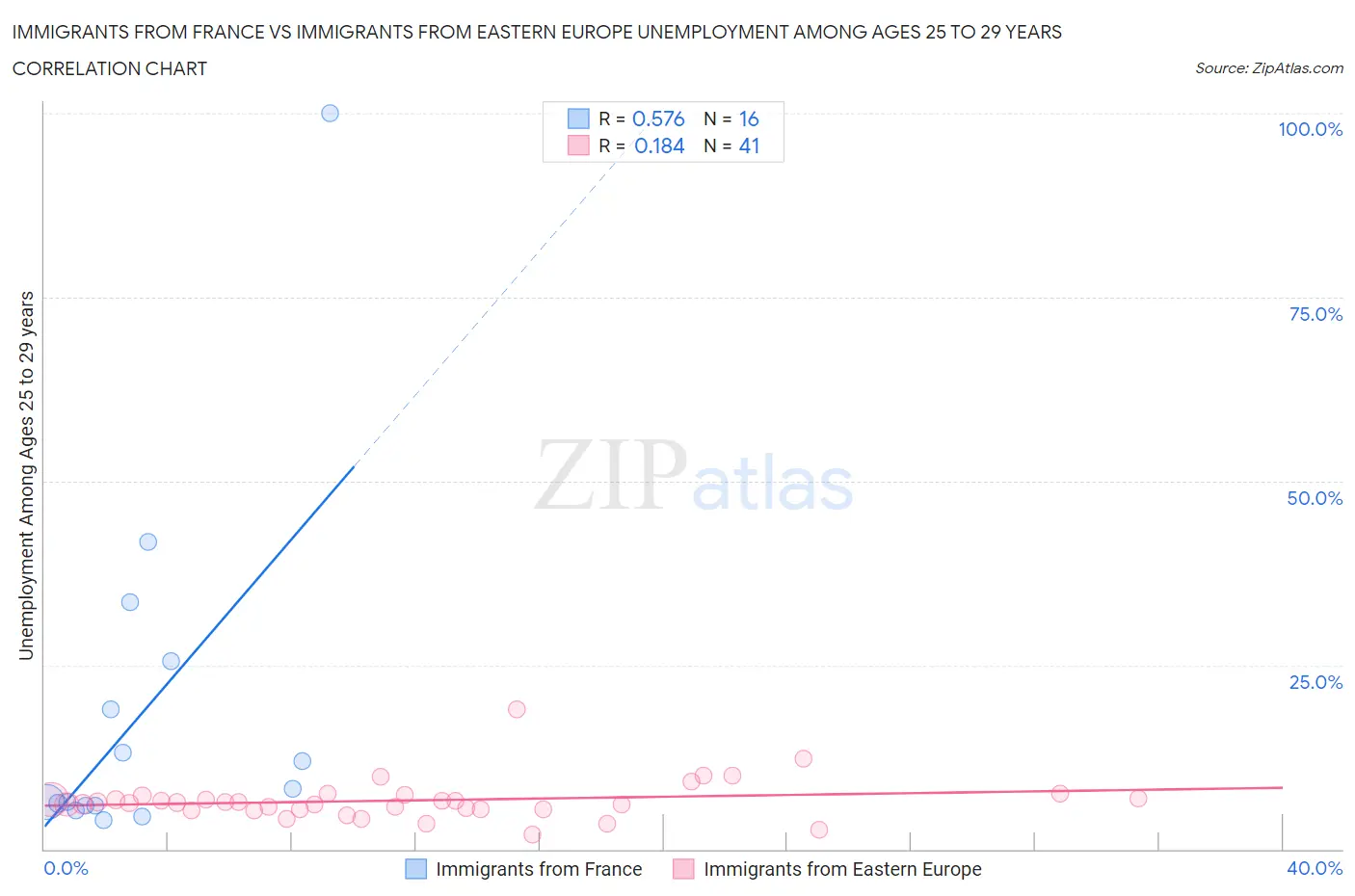 Immigrants from France vs Immigrants from Eastern Europe Unemployment Among Ages 25 to 29 years