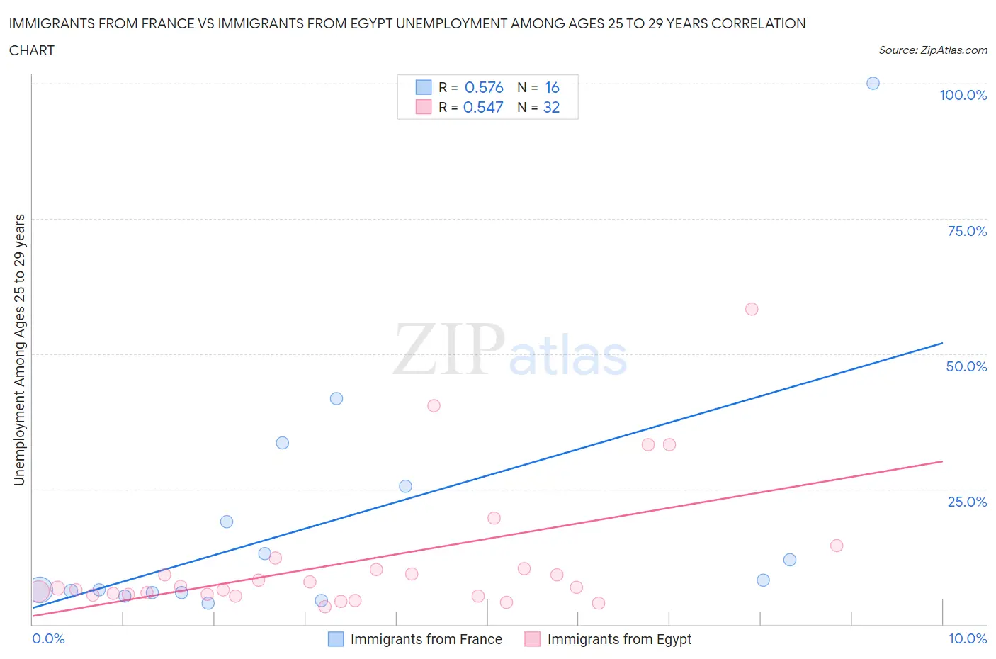 Immigrants from France vs Immigrants from Egypt Unemployment Among Ages 25 to 29 years