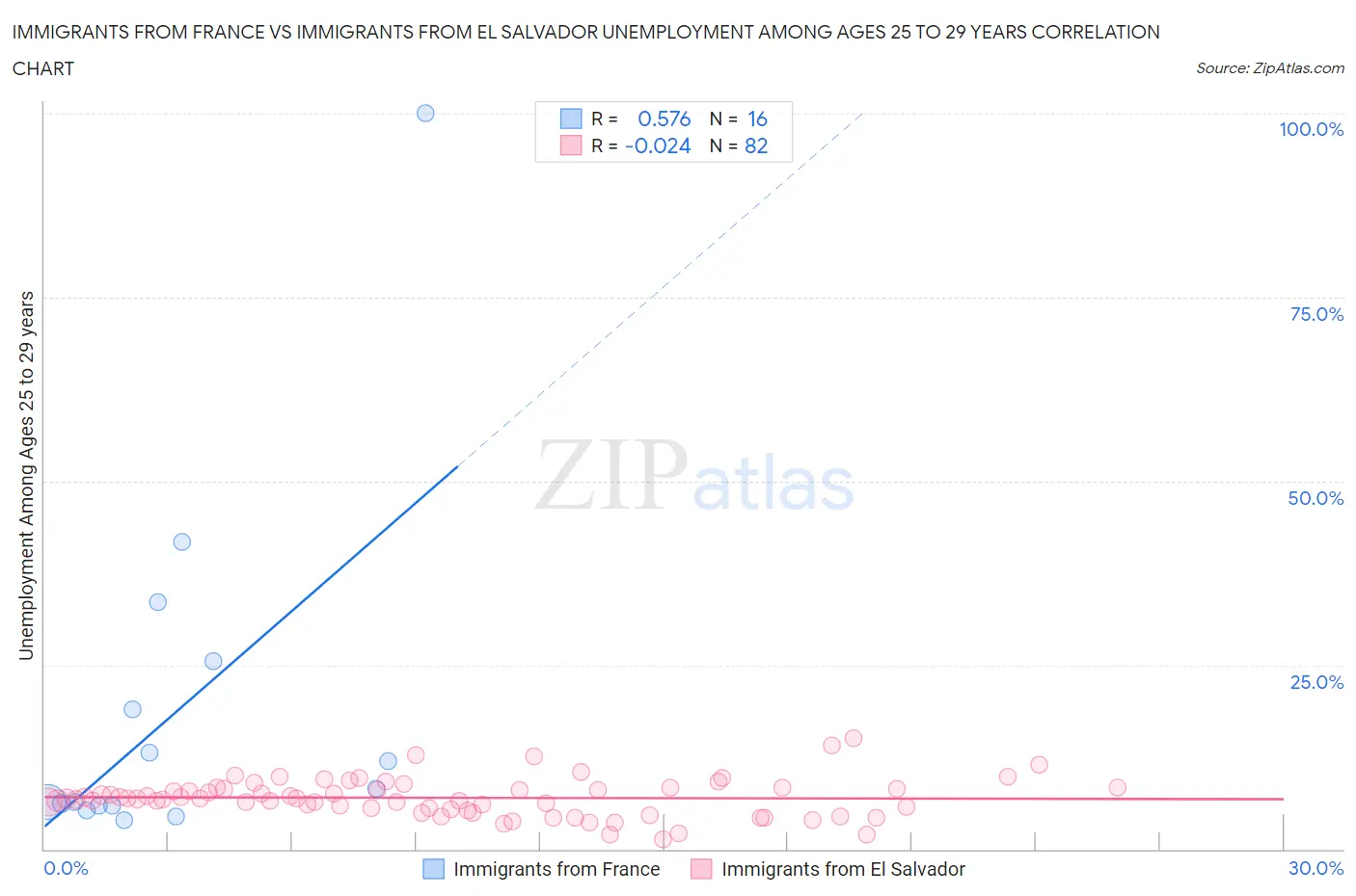 Immigrants from France vs Immigrants from El Salvador Unemployment Among Ages 25 to 29 years