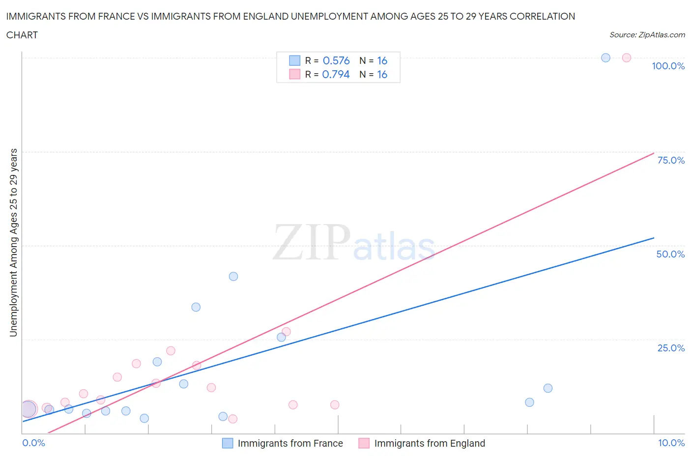 Immigrants from France vs Immigrants from England Unemployment Among Ages 25 to 29 years