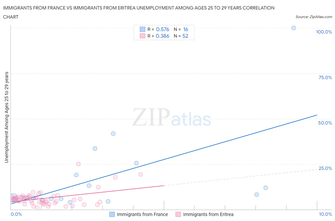 Immigrants from France vs Immigrants from Eritrea Unemployment Among Ages 25 to 29 years