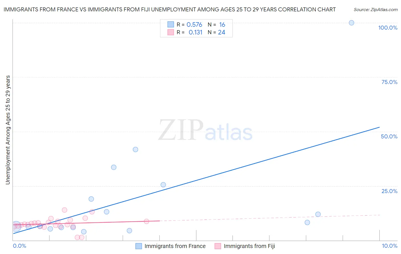 Immigrants from France vs Immigrants from Fiji Unemployment Among Ages 25 to 29 years