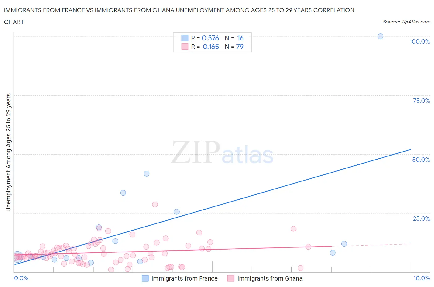 Immigrants from France vs Immigrants from Ghana Unemployment Among Ages 25 to 29 years