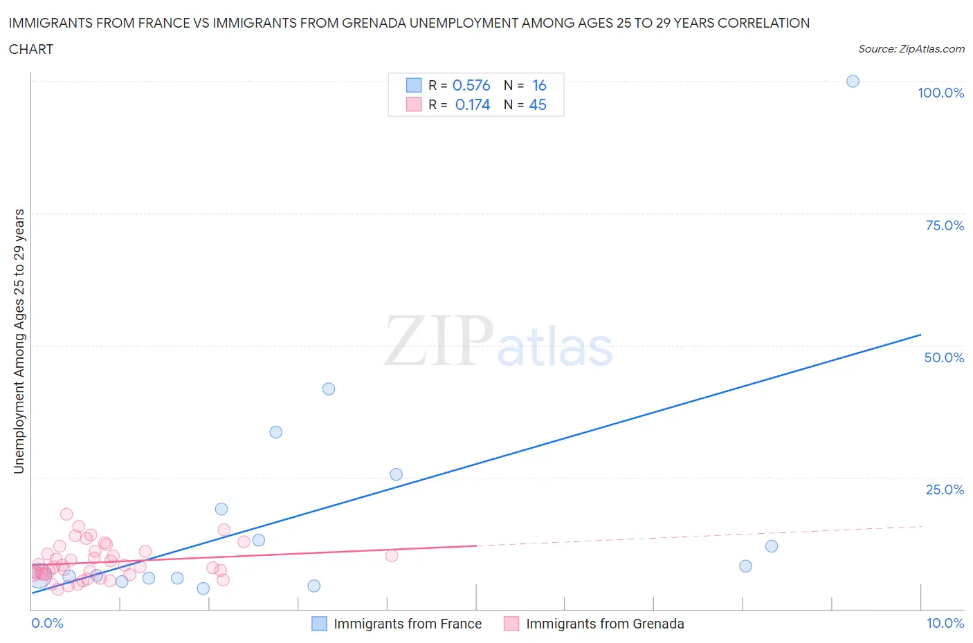 Immigrants from France vs Immigrants from Grenada Unemployment Among Ages 25 to 29 years