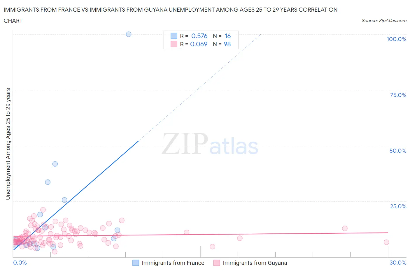 Immigrants from France vs Immigrants from Guyana Unemployment Among Ages 25 to 29 years