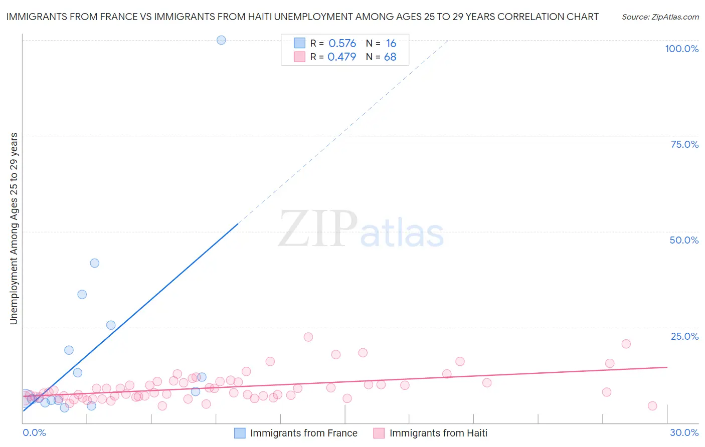 Immigrants from France vs Immigrants from Haiti Unemployment Among Ages 25 to 29 years