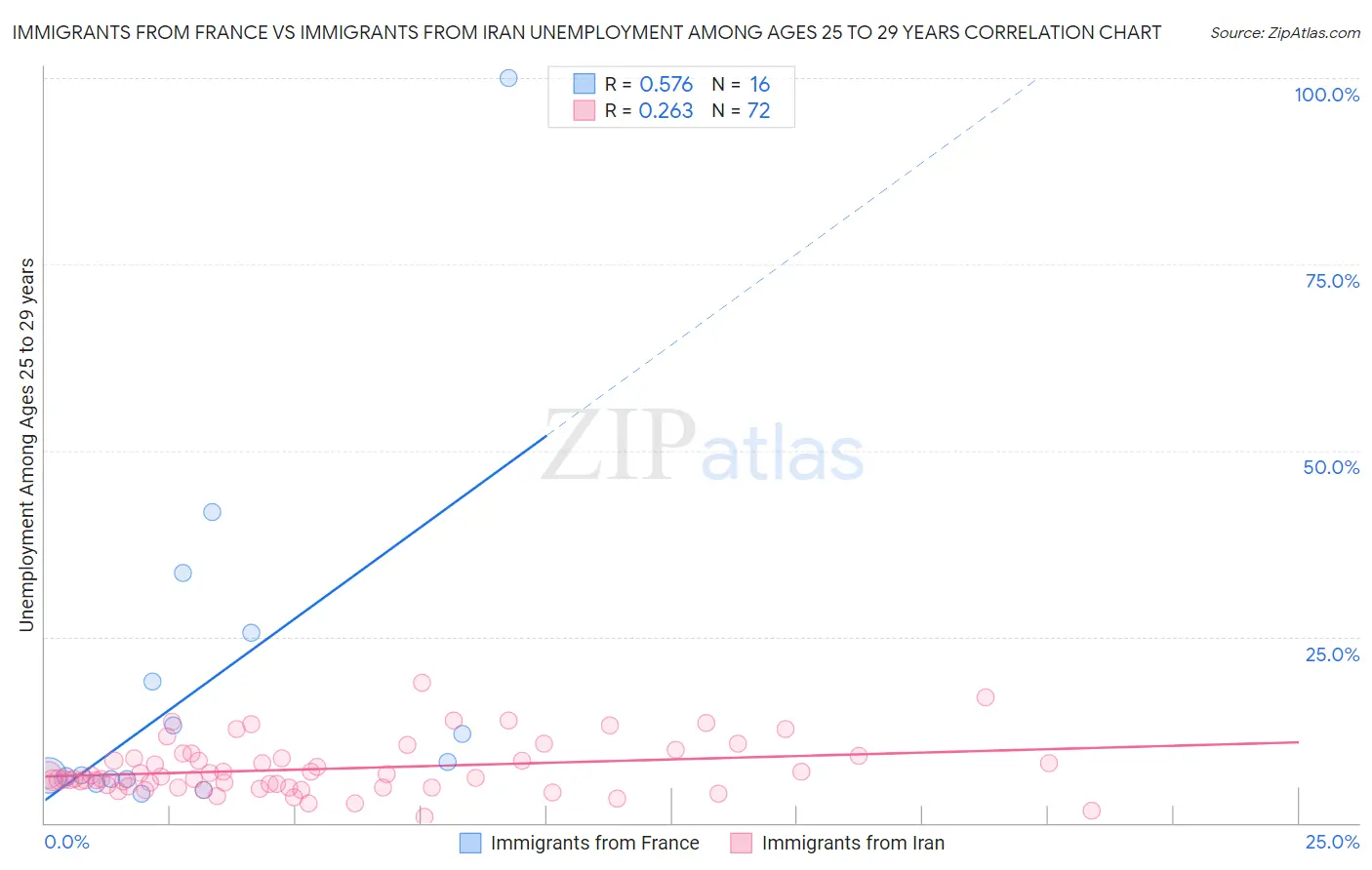 Immigrants from France vs Immigrants from Iran Unemployment Among Ages 25 to 29 years