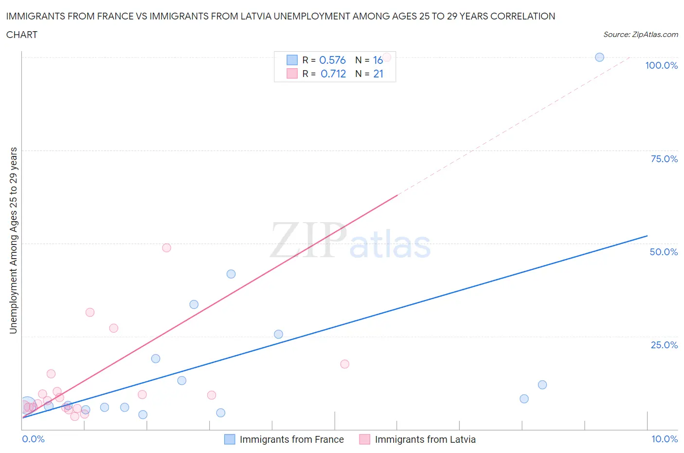 Immigrants from France vs Immigrants from Latvia Unemployment Among Ages 25 to 29 years