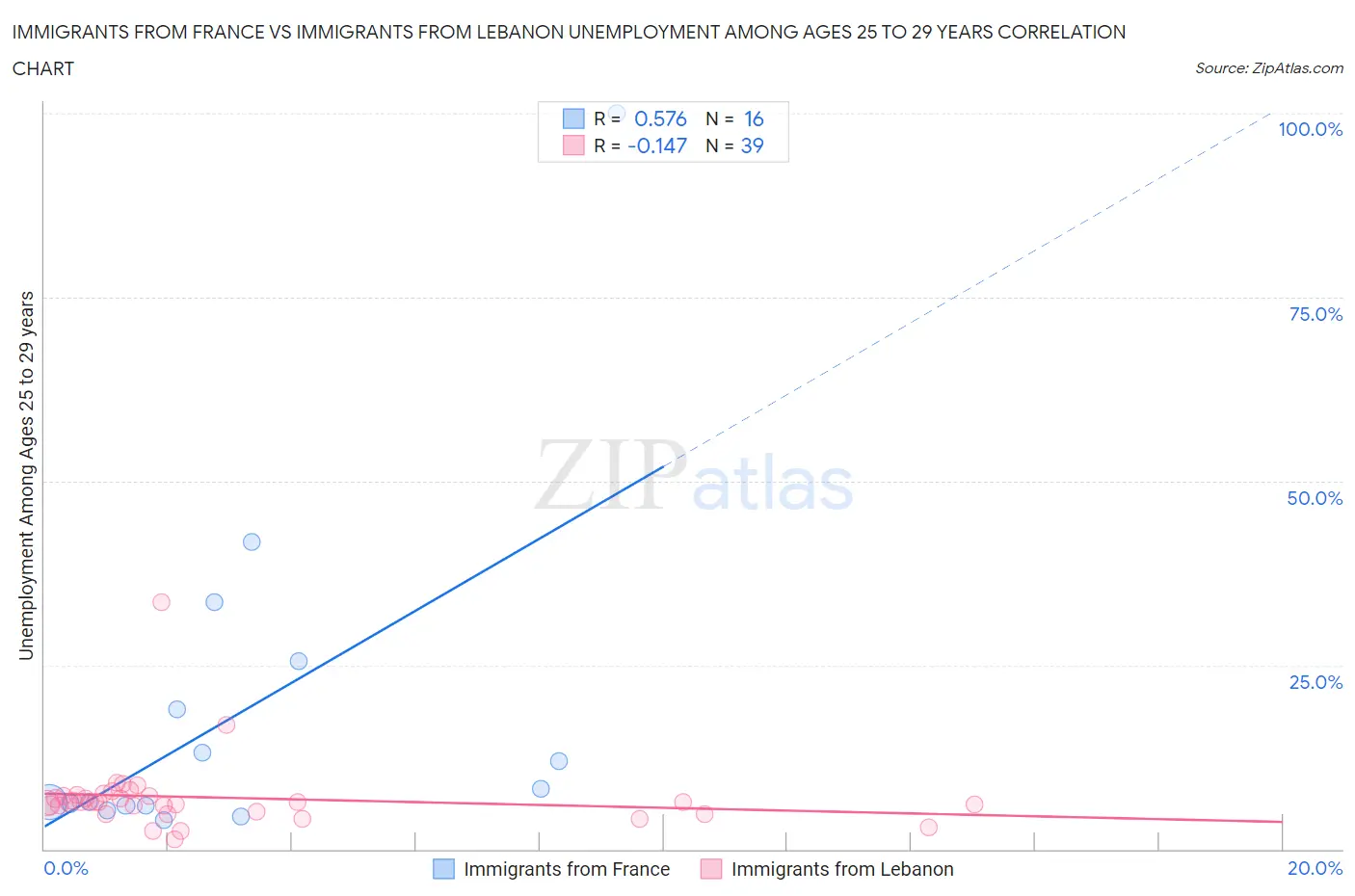 Immigrants from France vs Immigrants from Lebanon Unemployment Among Ages 25 to 29 years