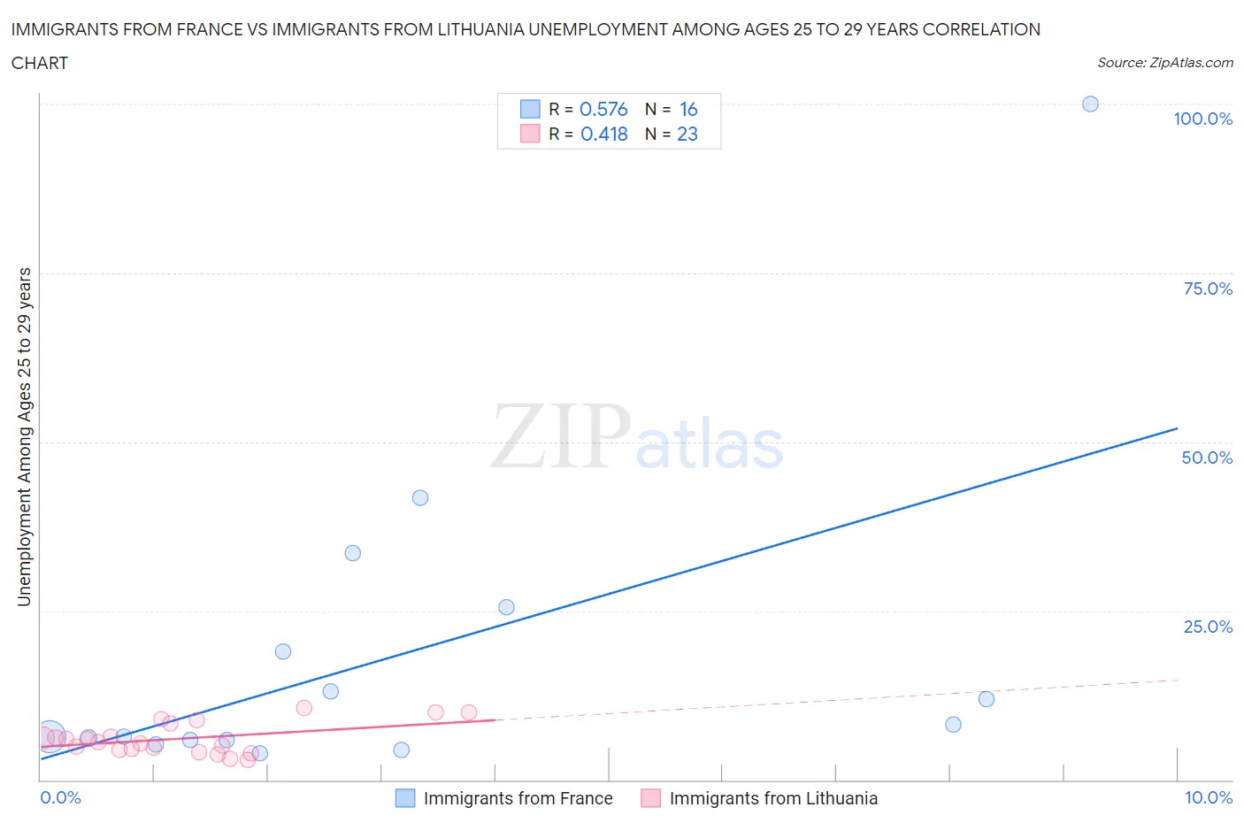 Immigrants from France vs Immigrants from Lithuania Unemployment Among Ages 25 to 29 years