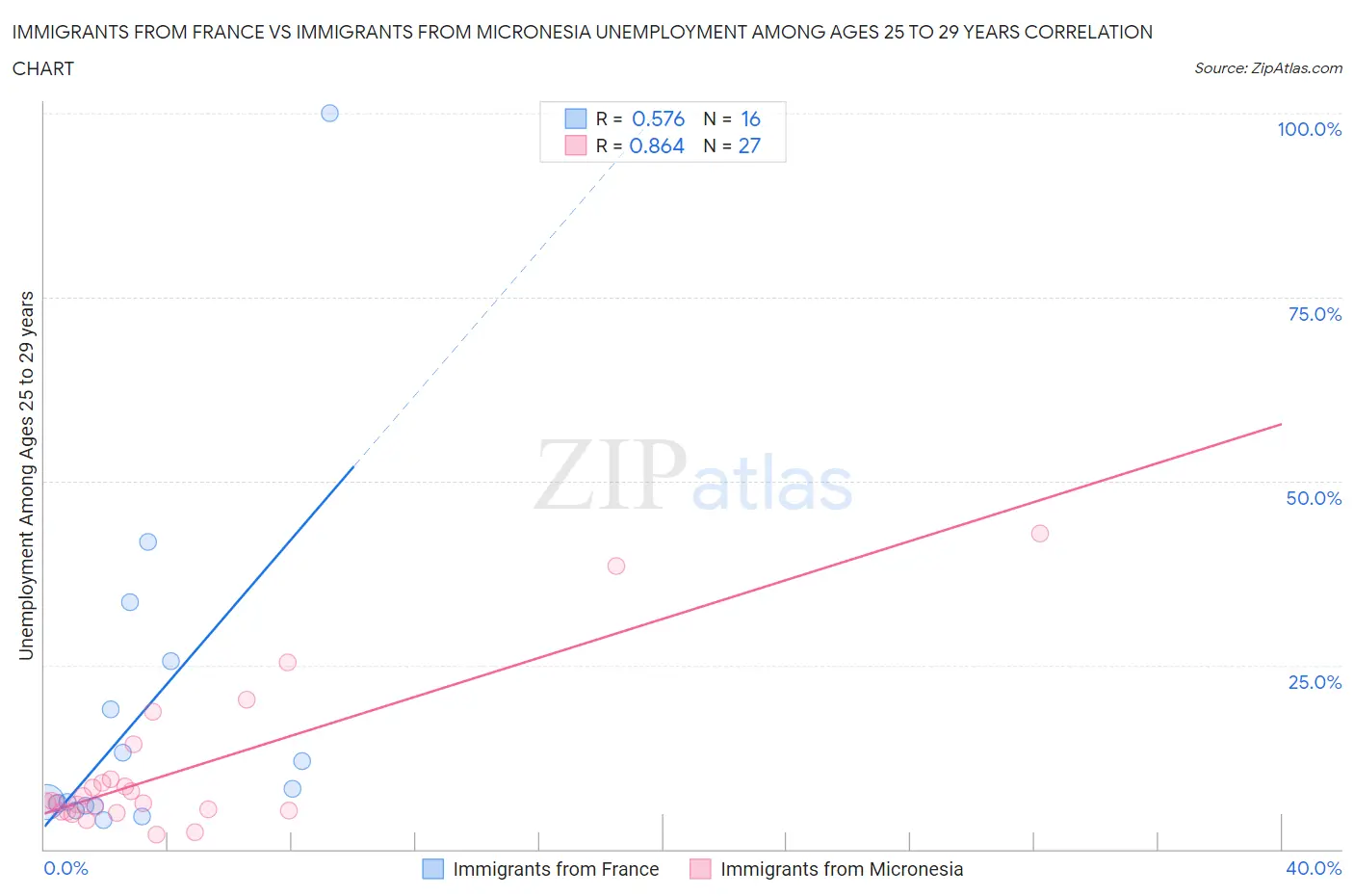 Immigrants from France vs Immigrants from Micronesia Unemployment Among Ages 25 to 29 years