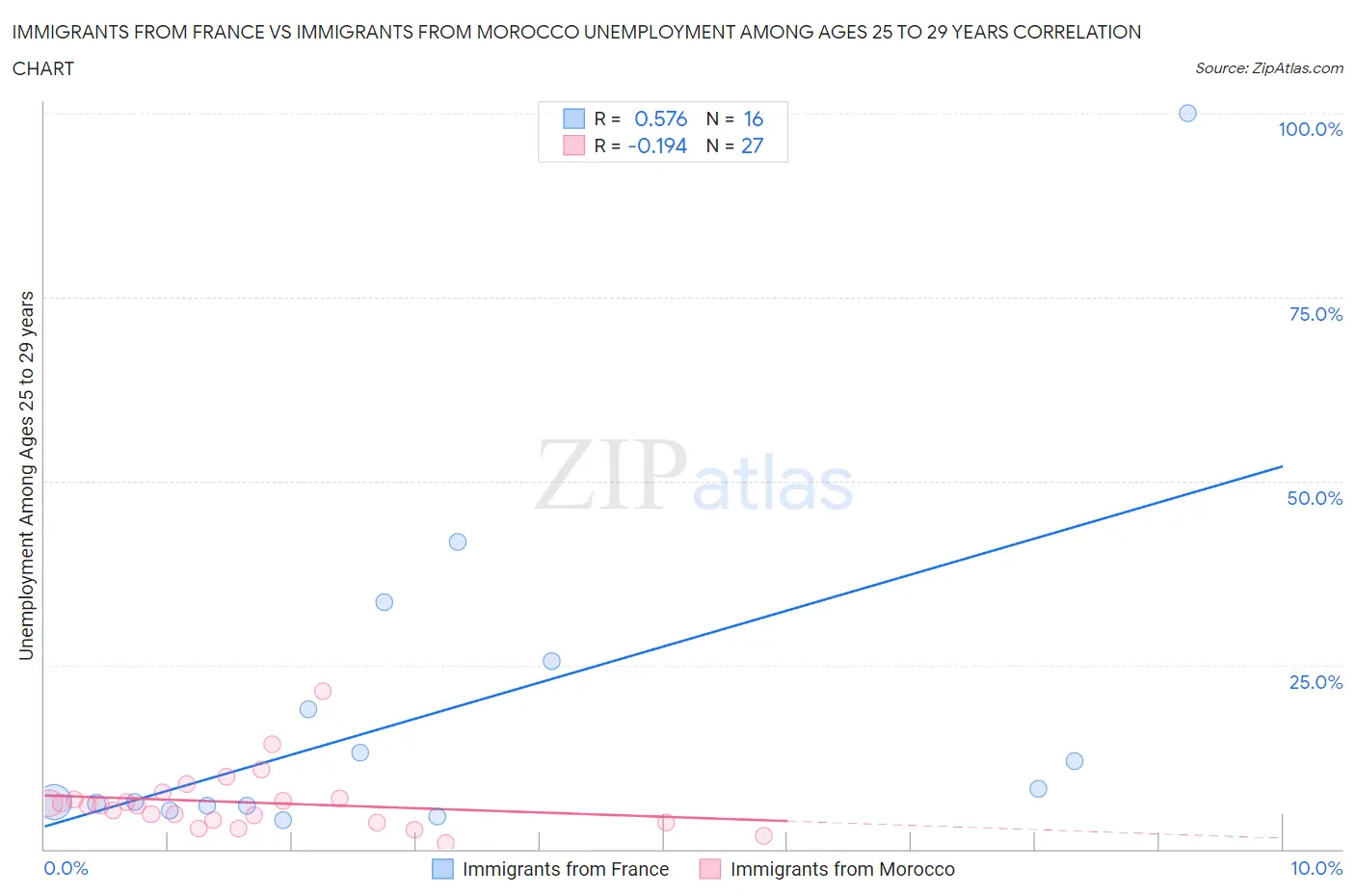 Immigrants from France vs Immigrants from Morocco Unemployment Among Ages 25 to 29 years