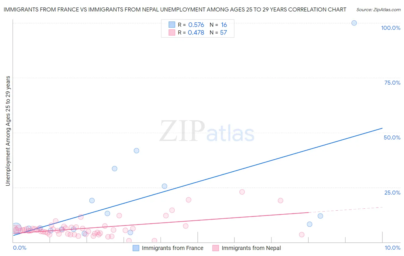 Immigrants from France vs Immigrants from Nepal Unemployment Among Ages 25 to 29 years