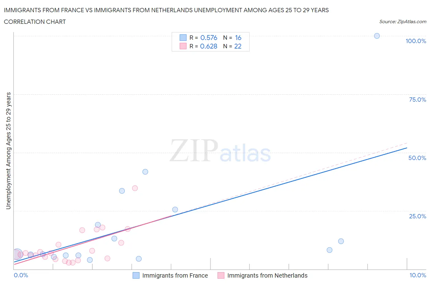 Immigrants from France vs Immigrants from Netherlands Unemployment Among Ages 25 to 29 years