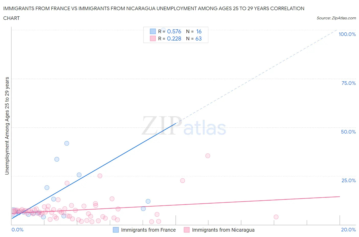Immigrants from France vs Immigrants from Nicaragua Unemployment Among Ages 25 to 29 years