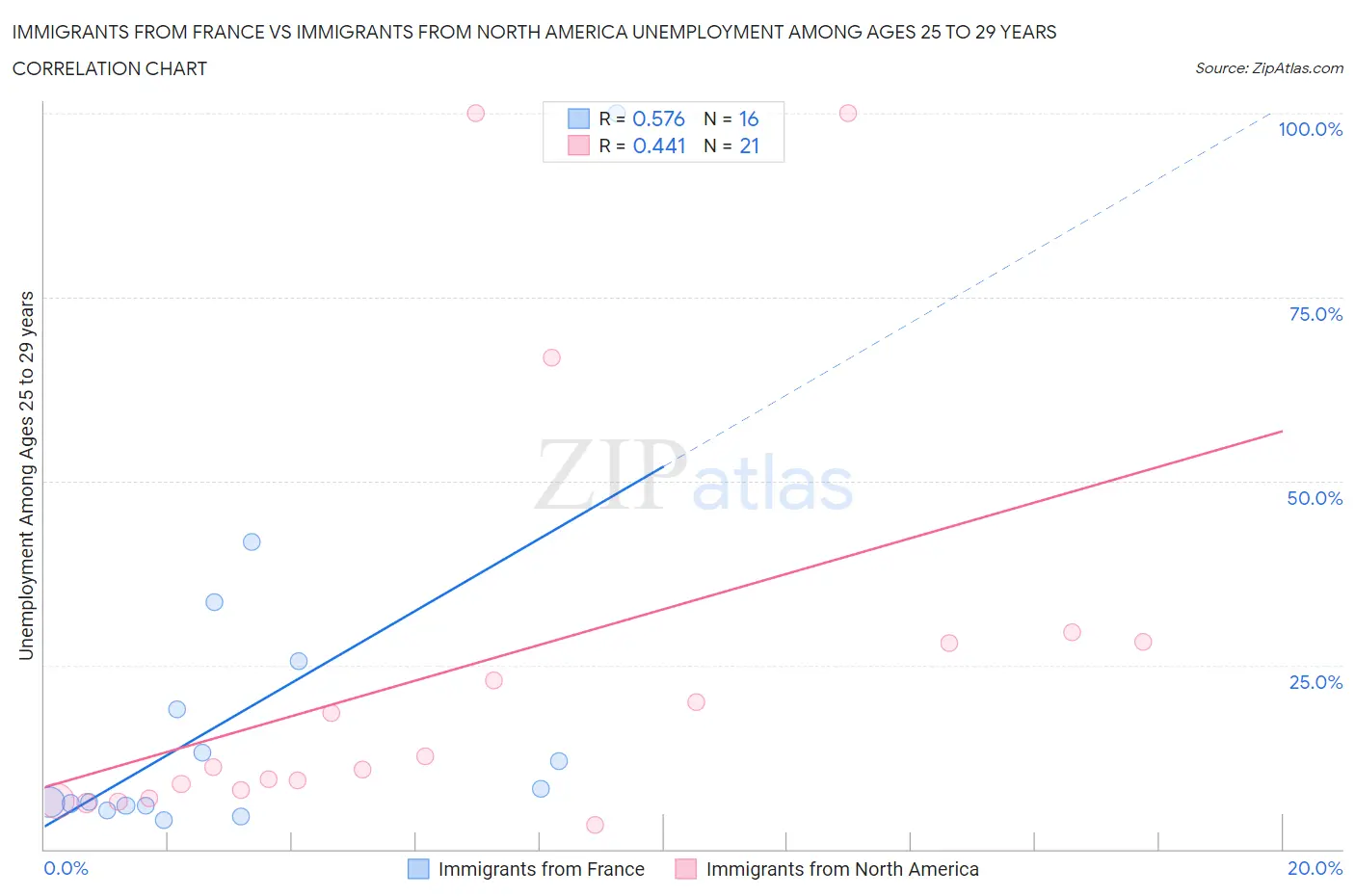 Immigrants from France vs Immigrants from North America Unemployment Among Ages 25 to 29 years